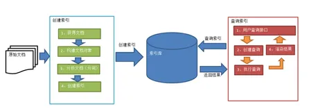 Java全文检索Lucene急速入门知识