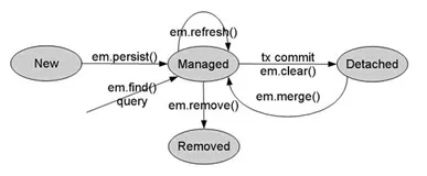 hibernate查询出的实体，set值后，自动更新到数据库
