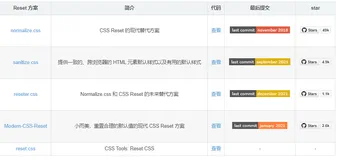 现代浏览器样式重置CSS Reset 方案汇总整理