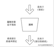 精讲高并发核心编程，限流原理与实战，限流策略原理与参考实现