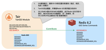 Redis6.2发布 地理位置功能增强了什么？