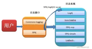 全网最全、最细致的Java日志框架以及门面技术（一）。