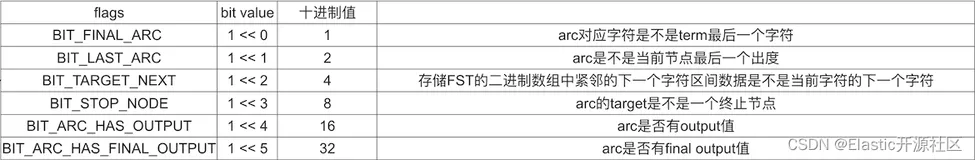 倒排索引：ES倒排索引底层原理及FST算法的实现过程（三）