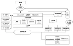 互联网后端基础设施架构应该是怎样的呢?