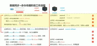 主从复制-工作流程（2）数据同步与命令传播阶段（全）|学习笔记