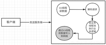 大厂Offer收割机：Netty处理写事件之连环四问，你能抗住吗？