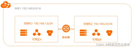 阿里云 VPC 内网性能测试最佳实践 