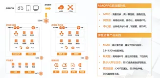 阿里云架构师解读四大主流游戏架构