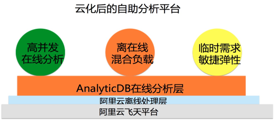 江门农商银行引入阿里云AnalyticDB，实现数据自助分析平台升级