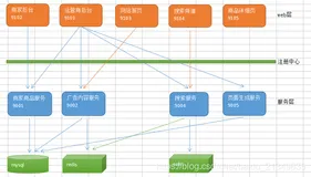 消息中间件JMS介绍、入门demo与spring整合