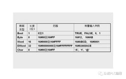 西门子S7-1200的数据类型有哪些