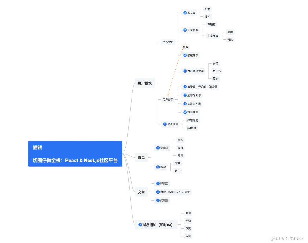 切图仔做全栈：React&Nest.js社区平台(一)——基础架构与邮箱注册、JWT登录实现