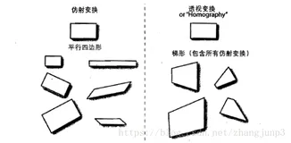 opencv仿射变换和透视变换（一）理论篇