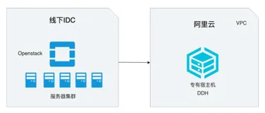 Openstack迁移DDH