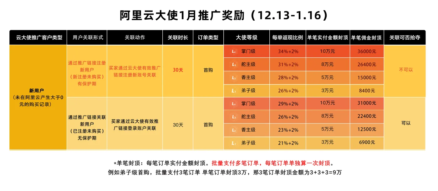 阿里云大使1月推广奖励 - 副本.png