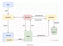 阿里终面：如何设计一个高性能网关？