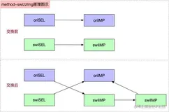  iOS Runtime详细介绍及实战使用（二）