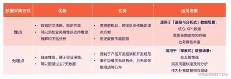 iOS 无痕埋点方案及实战分享