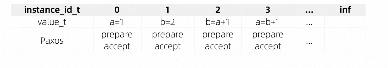 开源分布式数据库PolarDB-X源码解读——PolarDB-X源码解读（番外）：如何实现一个Paxos
