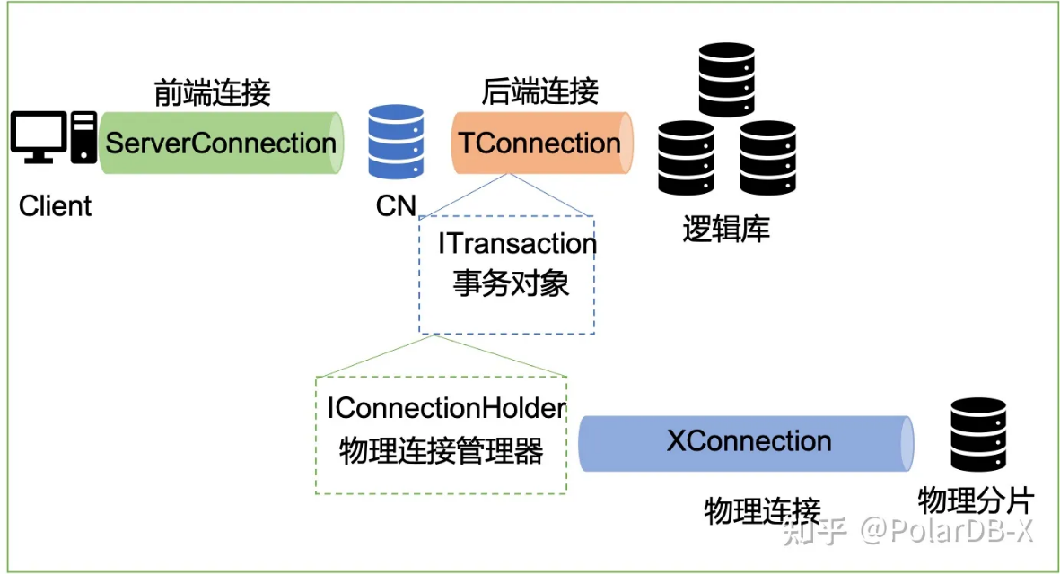 开源分布式数据库PolarDB-X源码解读——PolarDB-X源码解读（十一）：事务的一生