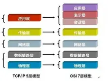 教你巧记OSI七层网络模型（个人总结）