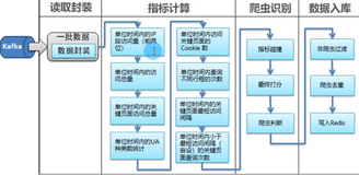 爬虫识别-爬虫识别代码实现顺序介绍|学习笔记