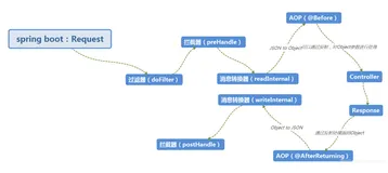Java：SpringBoot集成filter过滤器、interceptor拦截器