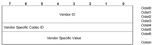 Bluetooth Profile Specification之1.4 A2DP 之Audio Codec(音频编解码器)-供应商特定的 A2DP Codec