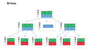 MySQL 索引原理以及查询优化