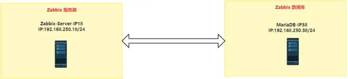 官网源yum安装Zabbix 6.0LTS及中文乱码处置