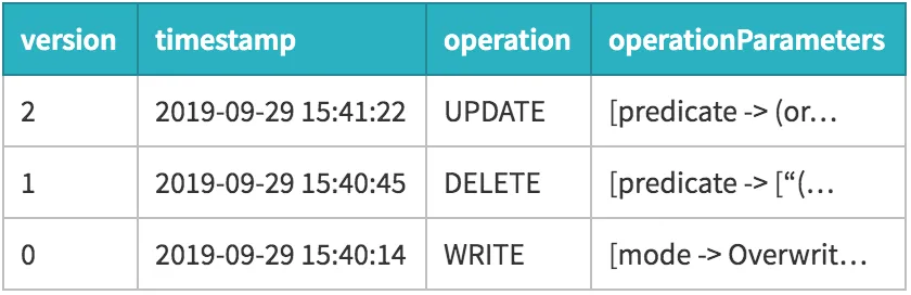 delta-lake-0.4.0-abridged-table-history.png