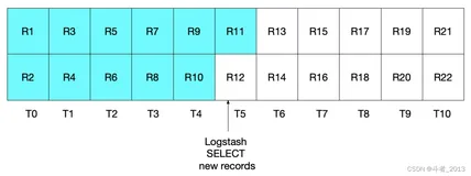 通过Logstash实现mysql数据定时增量同步到ES