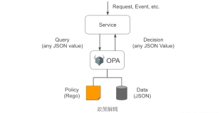 Open Policy Agent(OPA) 【1】介绍(1)
