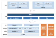 ABF平台设计（五）：物料中心/脚手架