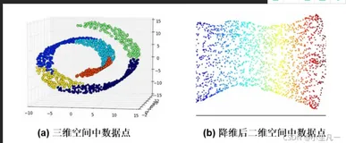 ☀️机器学习入门☀️(四) PCA 和 LDA 降维算法 | 附加小练习（文末送书）