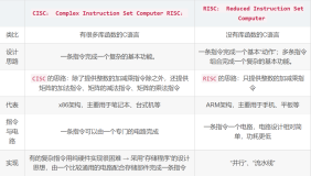 指令系统——CISC和RISC