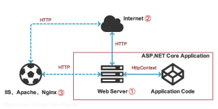 ASP.NET Core : 五.服务是如何加载并运行的, Kestrel、配置与环境