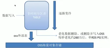 阿里云 PostgreSQL_开发实践_4 | 学习笔记