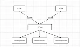 RabbitMQ 集群高可用原理及实战部署介绍（四）