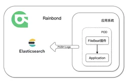 Rainbond通过插件整合ELK/EFK，实现日志收集