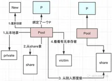 Go语言核心手册-12.sync.Pool
