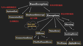 Python程序开发——第九章 异常处理