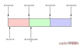 面试官：怎么不用定时任务实现关闭订单？