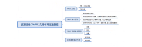 K8S 集群资源清单(YAML)文件书写方法_资源清单描述方法 | 学习笔记