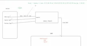 Apache Flume- 静态拦截器-案例业务需求描述｜学习笔记