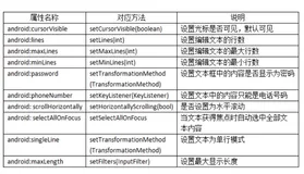 Android控件之EditView