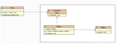 Java适配器模式(adapter)