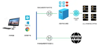 无影云电脑软件开发最佳实践