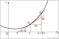 程序员的数学【微积分基础】（一）
