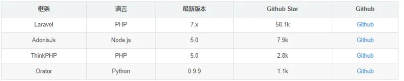ActiveRecord语言实现PHP、Python、Node.js